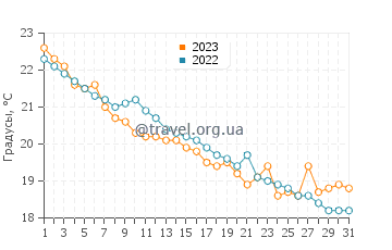 Температура воды в Пиразиз в октябре