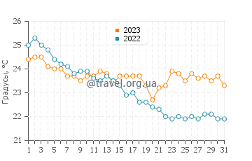 Температура воды в Пирее в октябре