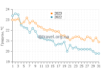 Температура воды в Пиргадикье в октябре