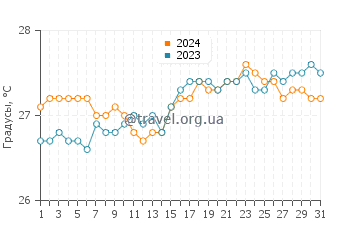 Температура воды в ПК9 Бич в октябре