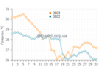 Температура воды в Плайя Багдад в октябре