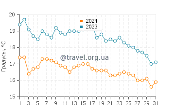 Температура воды в Плайя де Агилар в октябре