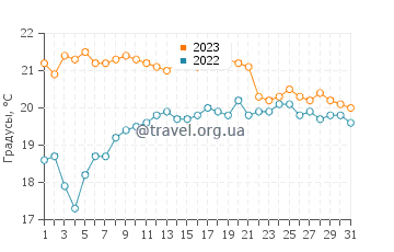 Температура воды в Плайя де ла Барроса в октябре