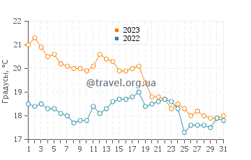 Температура воды в Плайя де ла Франка в октябре