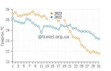 Температура воды в Плайя де Пальма в октябре