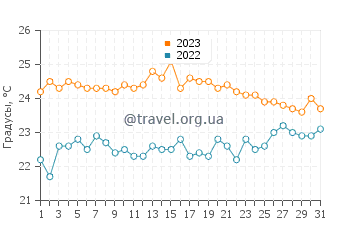 Температура воды в Плайя Кемаде в октябре