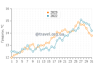 Температура воды в Плайя лас Кончиллас в октябре