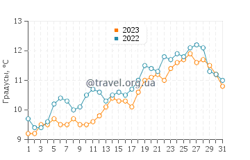 Температура воды в Плайя Уньон в октябре