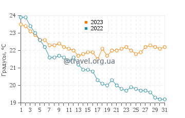 Температура воды в Плака Бич в октябре