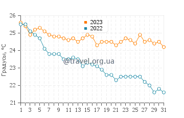 Температура воды в Плакиасе в октябре