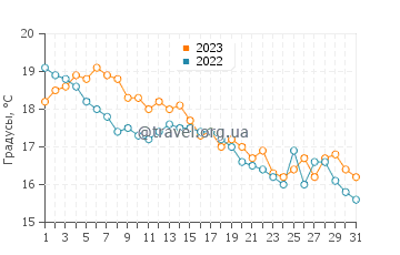 Температура воды в Плам Айленд в октябре