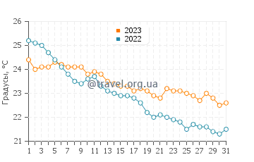 Температура воды в Платаниасе в октябре