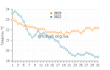 Температура воды в Платис Ялосе в октябре