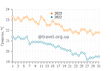 Температура воды в Плави Хоризонти в октябре