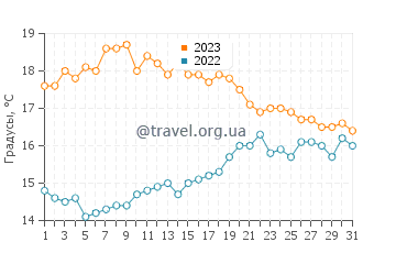 Температура воды в Плобаналек-Лескониле в октябре