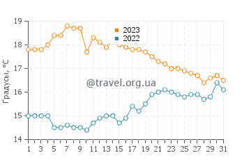 Температура воды в Плонеур-Ланверне в октябре