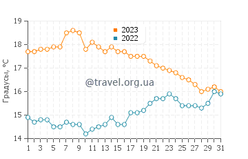 Температура воды в Плозеве в октябре