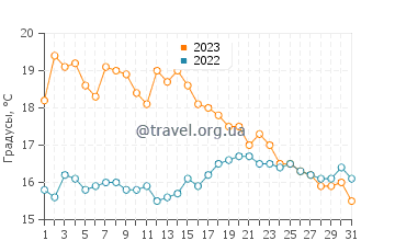 Температура воды в Плуарнель в октябре