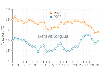 Температура воды на пляже Кайон в октябре