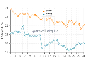 Температура воды на пляже Королевы в октябре