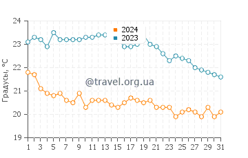Температура воды в пляж Пиантарелла в октябре
