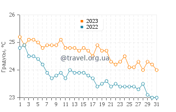 Температура воды на пляже Войдокилья в октябре