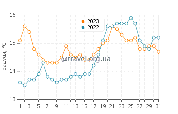 Температура воды в Пойнт Лонсдейле в октябре