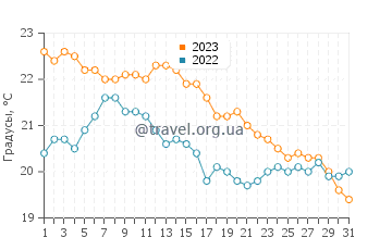 Температура воды в Полий в октябре