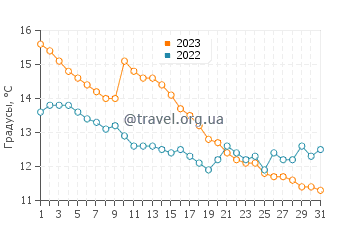Температура воды в Полле в октябре