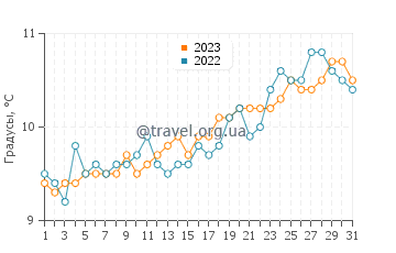 Температура воды на полуострове Вальдес в октябре
