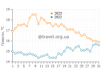 Температура воды в Пон-дю-Раз в октябре