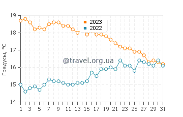 Температура воды в Понт-Авене в октябре