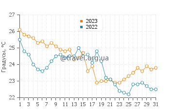 Температура воды в Понте-Ведра-Бич в октябре