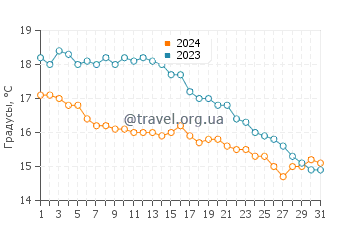 Температура воды в Пор ан Бессен в октябре