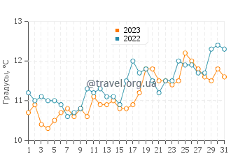 Температура воды в Порт Чалмерс в октябре