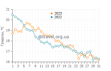 Температура воды в Порт Джефферсон в октябре