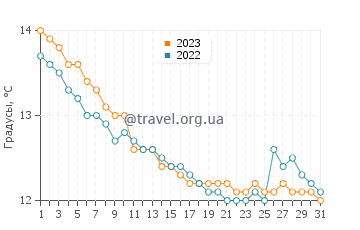 Температура воды в Порт-Глазго в октябре