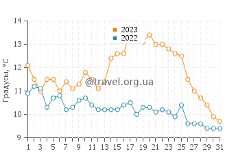Температура воды в Порт Ренфрю в октябре