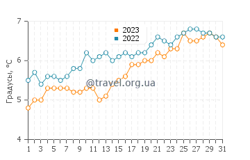 Температура воды в Порт-Стэнли в октябре