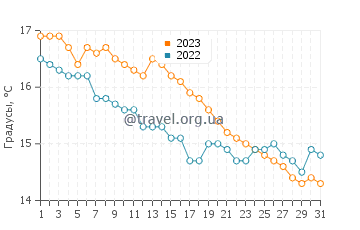 Температура воды в Порт-Толботе в октябре