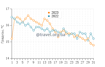 Температура воды в Портмеллон в октябре