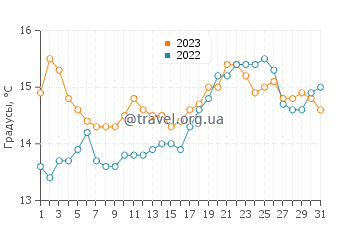 Температура воды в Портсее в октябре