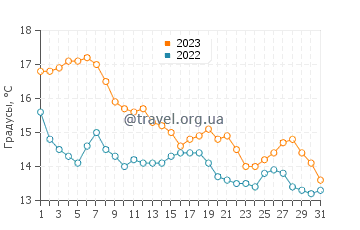 Температура воды в Поющий пляж в октябре