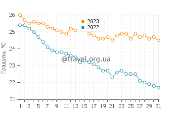 Температура воды на пляже Превели в октябре