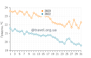 Температура воды в Превлаке в октябре