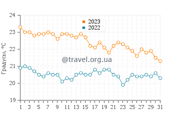 Температура воды в Примоштене в октябре