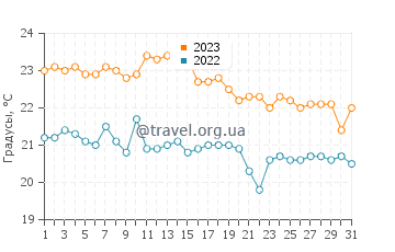 Температура воды в Прижбе в октябре