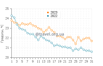 Температура воды в Псакудия в октябре