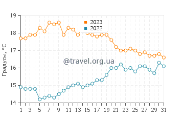 Температура воды в Пуант де ла Торш в октябре