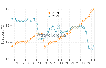 Температура воды в Пуэрто Грау в октябре